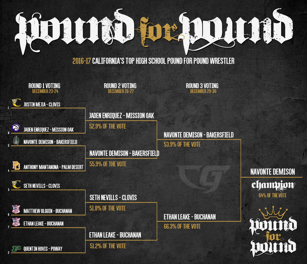 California Best - Pound for Pound