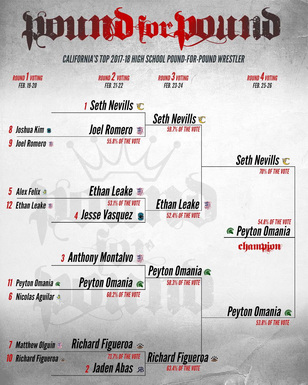 California Wrestling Best pound-for-pound