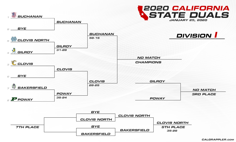 2020 California State Dual Wrestling Championships - Division I Bracket