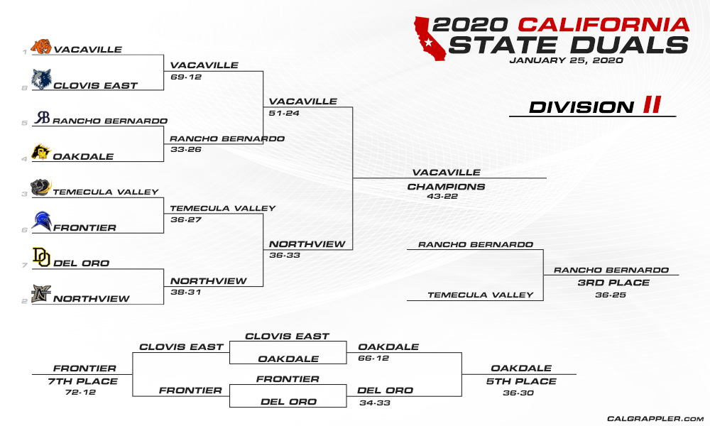 2020 California State Dual Wrestling Championships - Division II Bracket