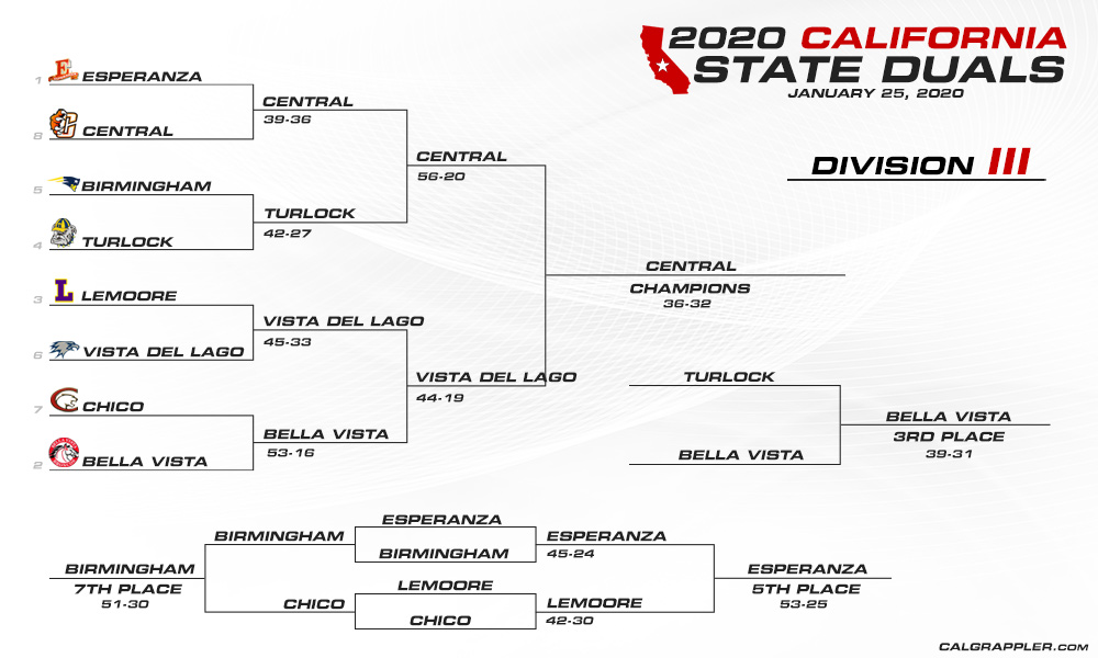 2020 California State Dual Wrestling Championships - Division III Bracket