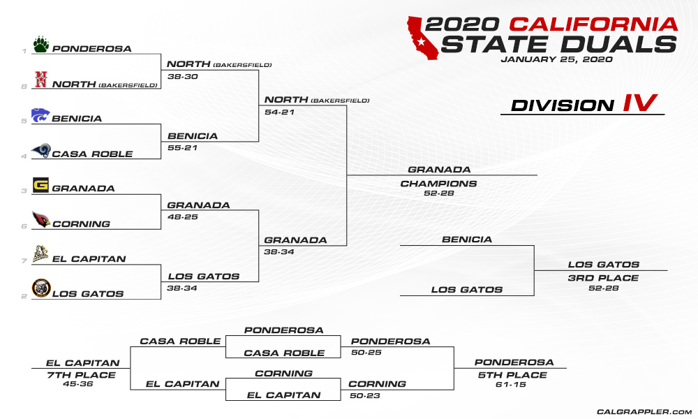 2020 California State Dual Wrestling Championships - Division IV Bracket