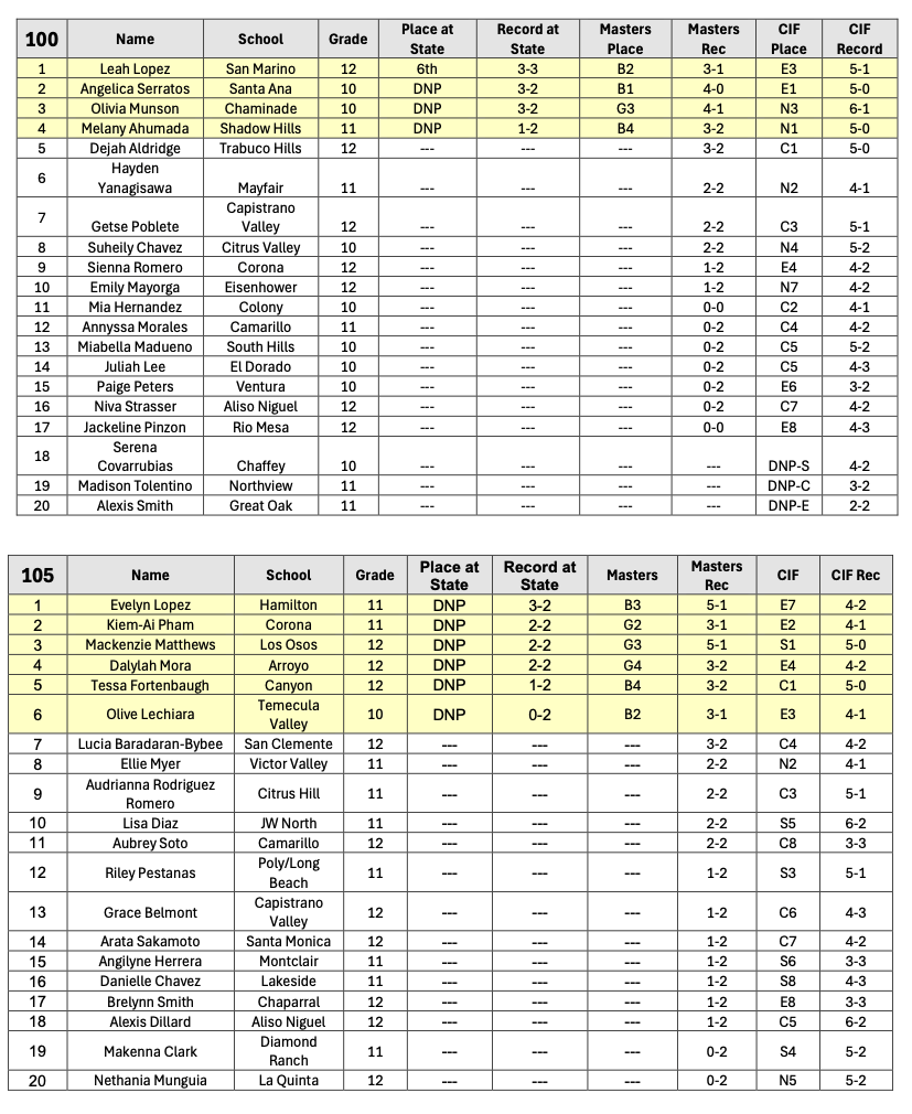 Southern Section Girls Wrestling Preview 2025-26